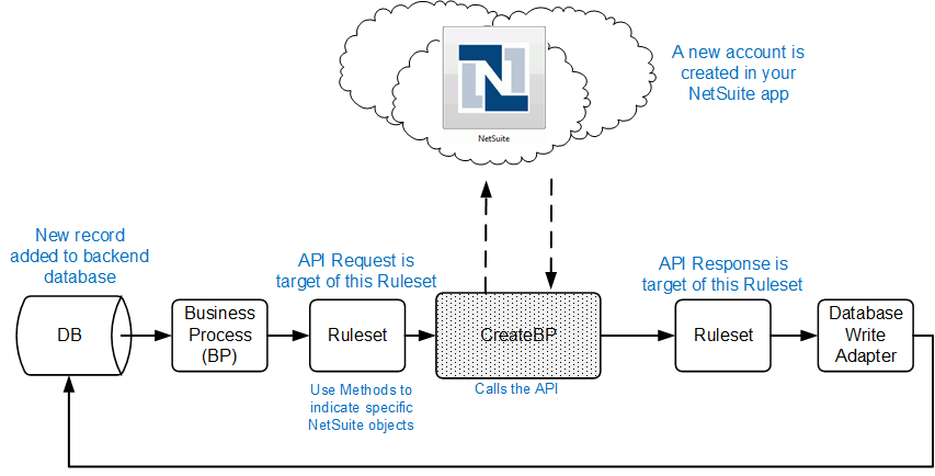 Simple example of a NetSuite integration – Cleo